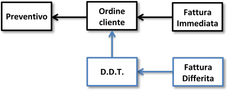 Esempio di ciclo attivo standard di un'azienda