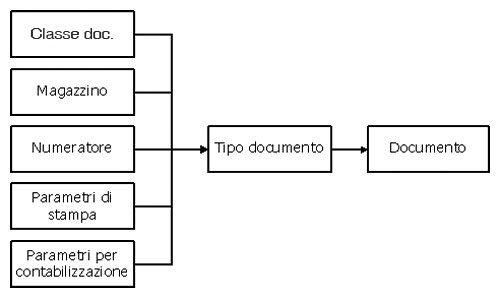 Schema parametri modificabili in un tipo documento